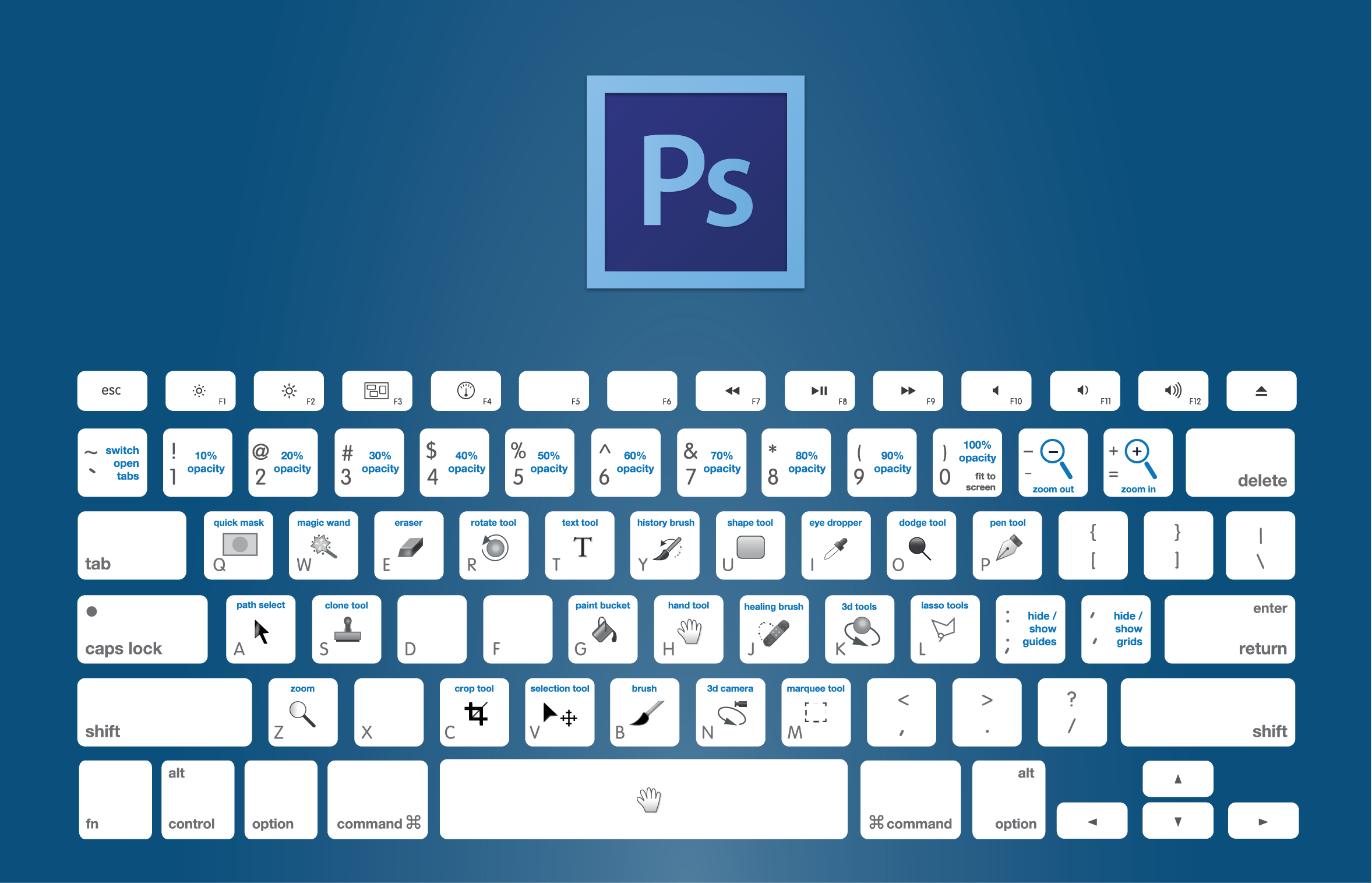Chart of the keyboard shortcuts to use in Adobe Photoshop: