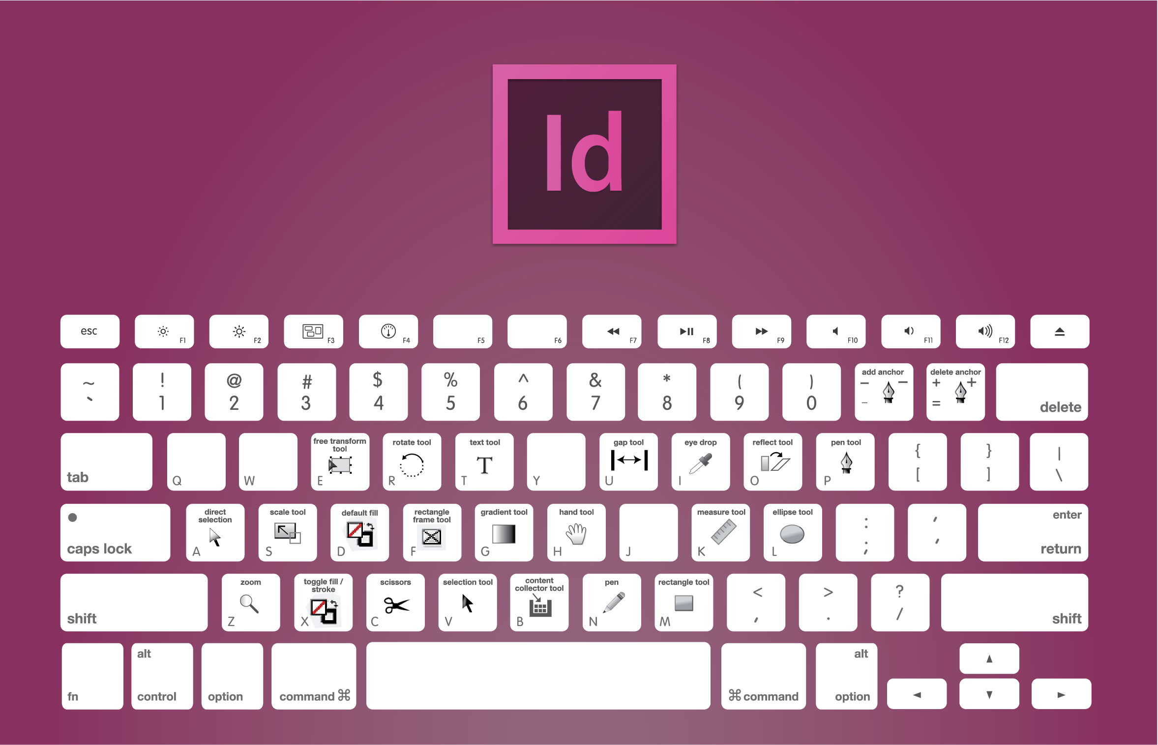 Chart of the keyboard shortcuts to use in Adobe InDesign: