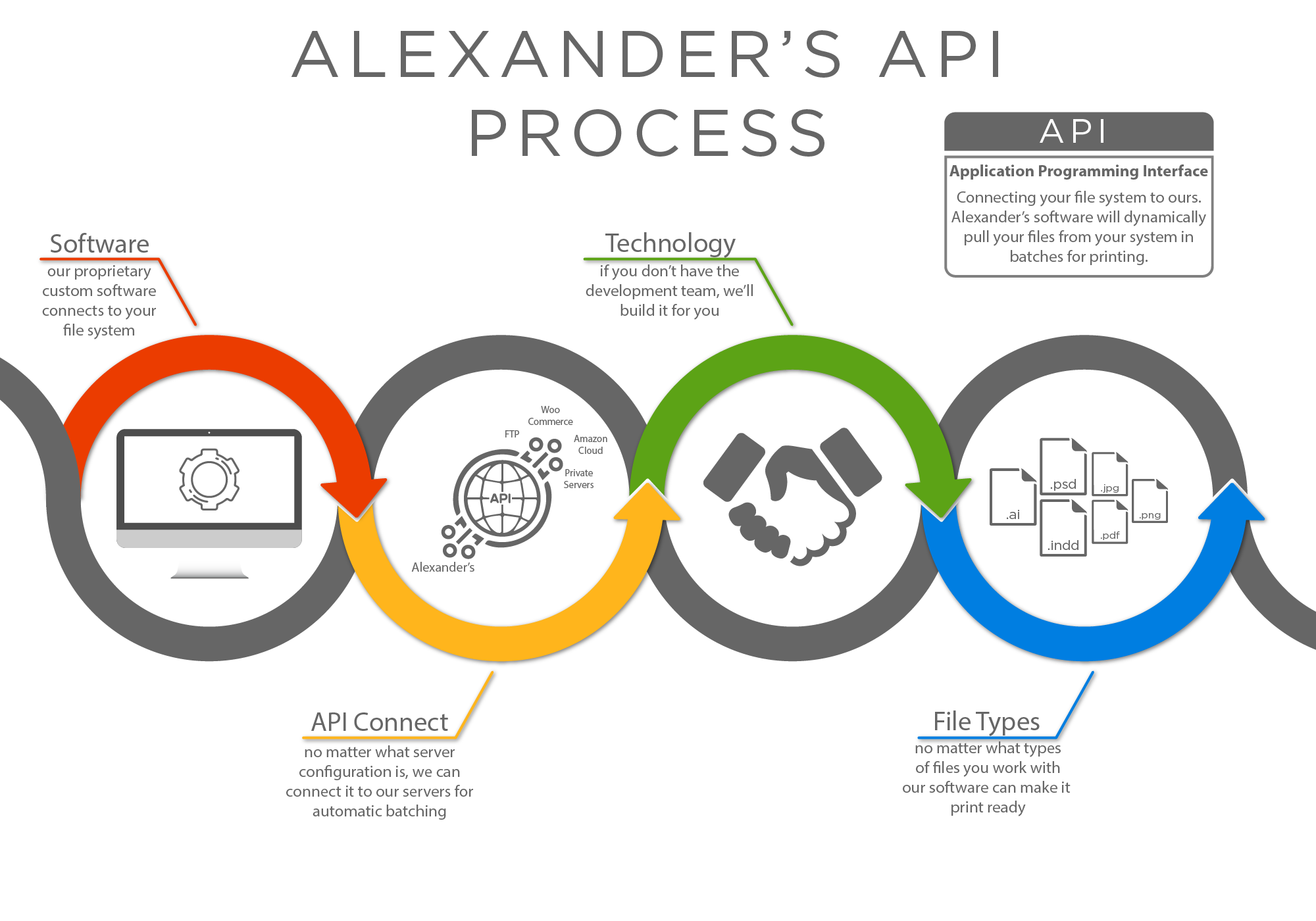 Print Automation API | Alexanders Print Advantage - Web To Print Experts